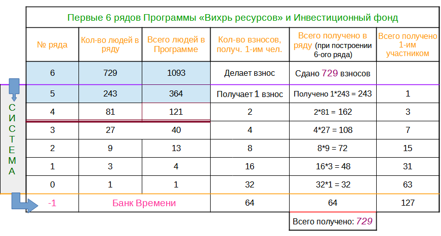 Первые 6 рядов Программы "Вихрь" Синэргия в Программе "Вихрь ресурсов"